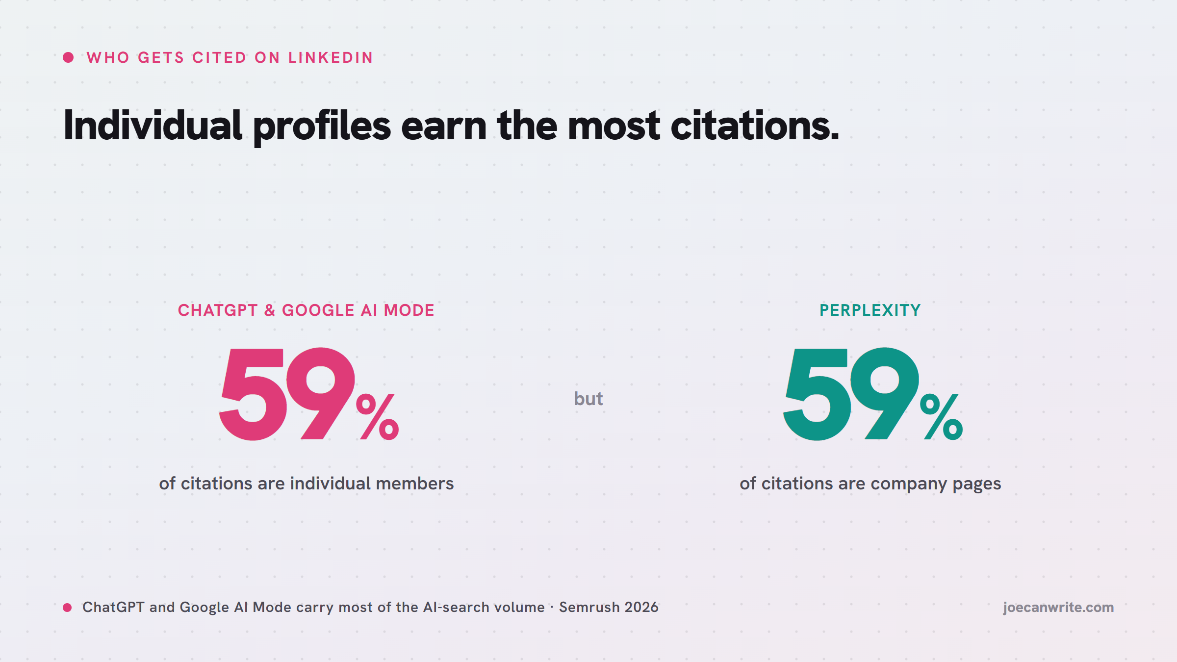 On ChatGPT Search and Google AI Mode, individuals make up 59% of LinkedIn citations; on Perplexity, company pages make up 59%.