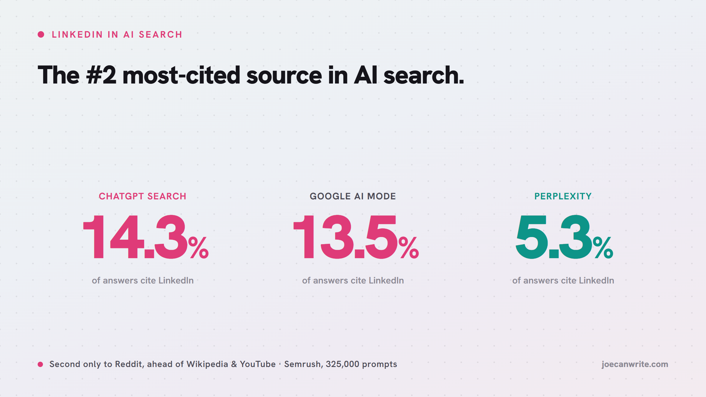 LinkedIn is the second-most-cited source in AI search