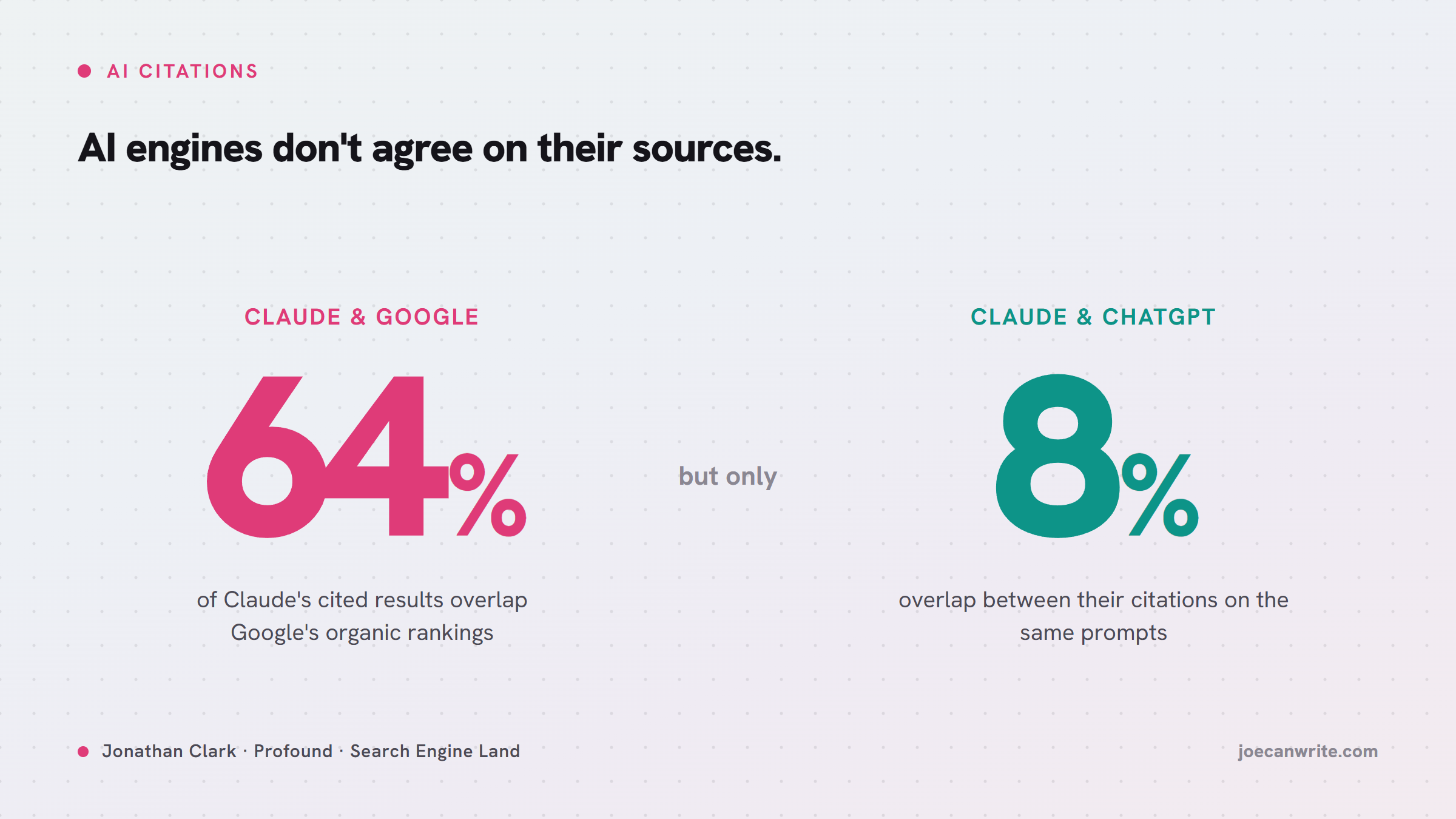 Claude's citations overlap 64% with Google rankings but only 8% with ChatGPT, per Jonathan Clark's analysis of Profound data.