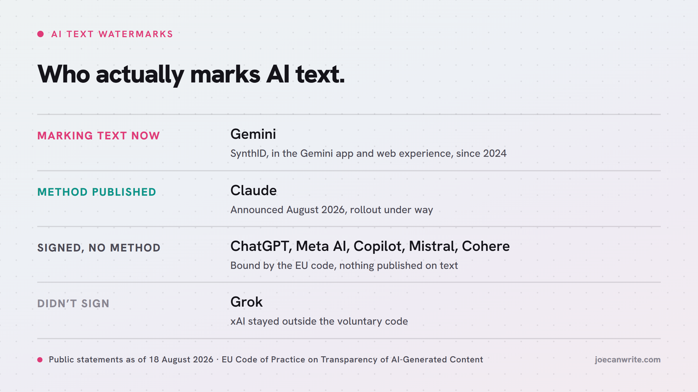 Does ChatGPT watermark text? What each major AI company has actually said